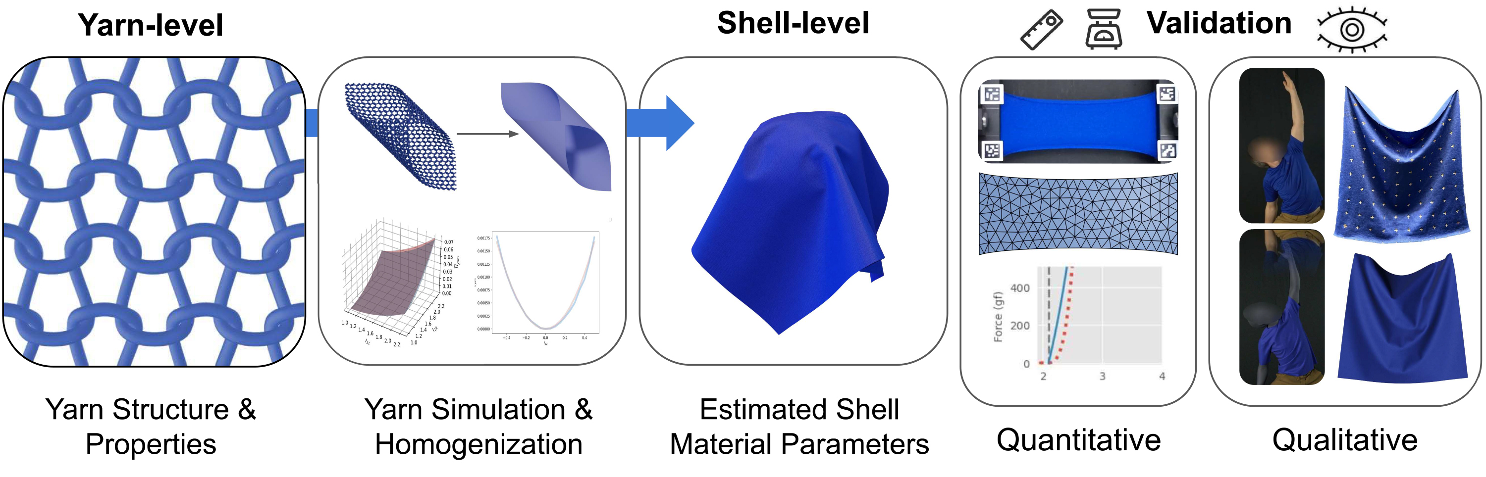 Cloth elasticity from yarn-level models Teaser